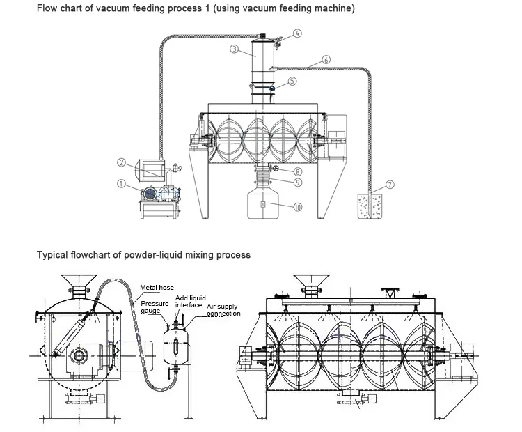 Horizontal Ribbon Mixer (WLDH Series)